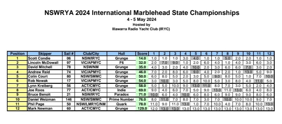 2024 NSWRYA Marblehead Championships